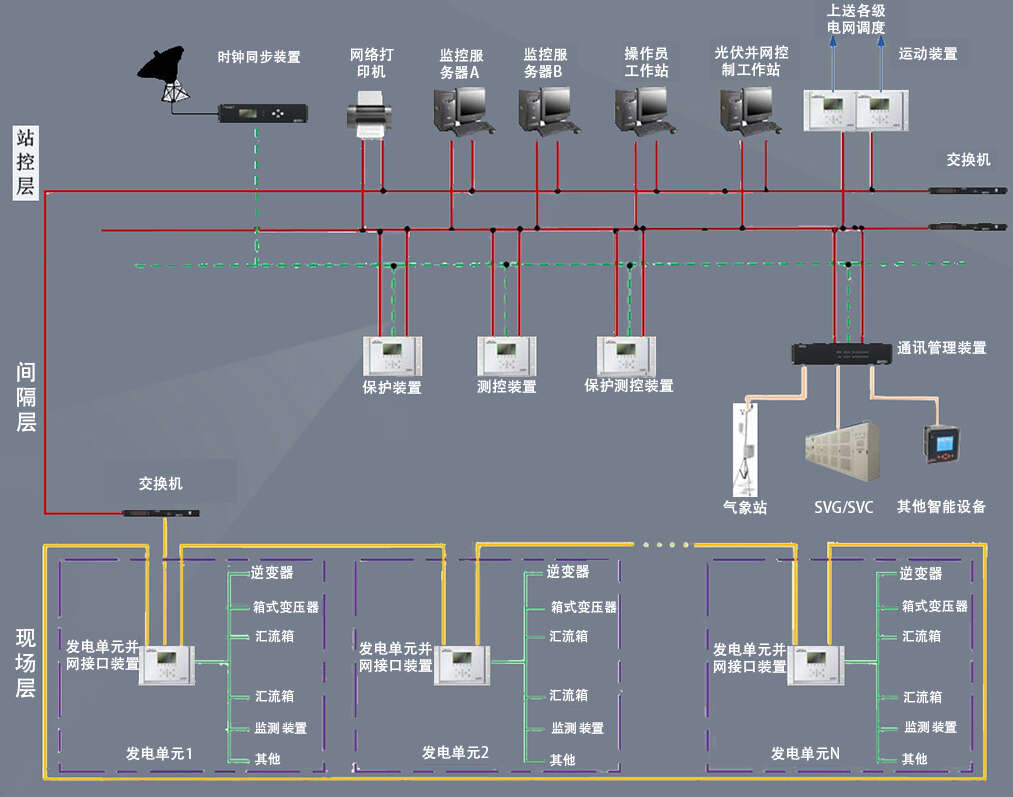 風力發電綜合（hé）自動化監控係統