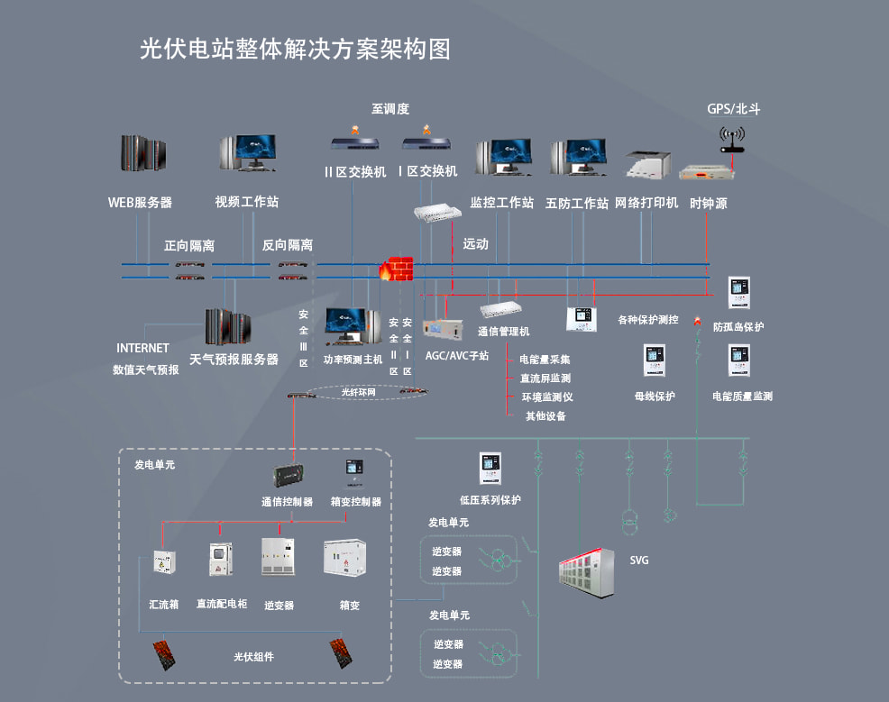 光伏電站綜合自動化係統